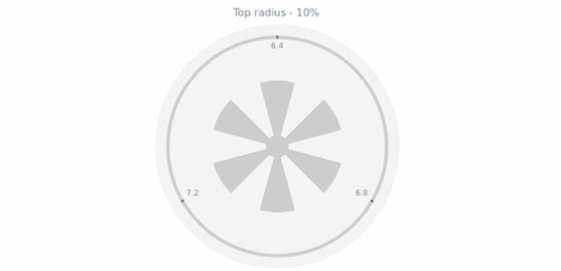 anychart.core.gauge.pointers.Knob.topRadius get created by AnyChart Team