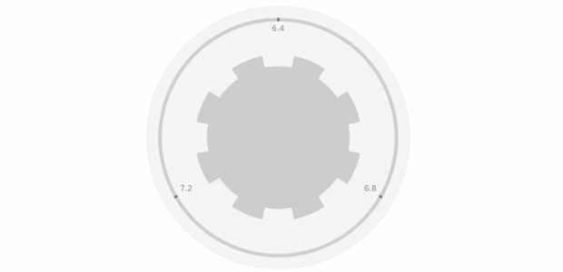 anychart.core.gauge.pointers.Knob.verticesCount set created by AnyChart Team