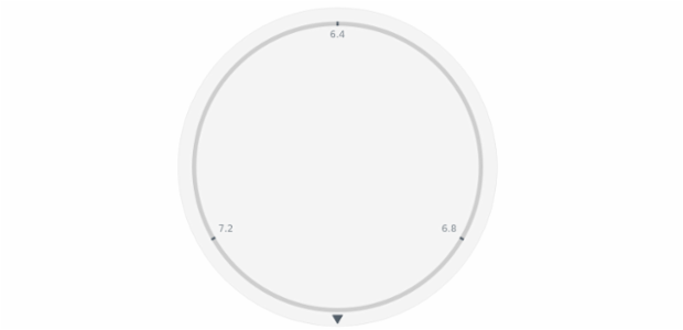 anychart.core.gauge.pointers.Marker.position set asString created by AnyChart Team