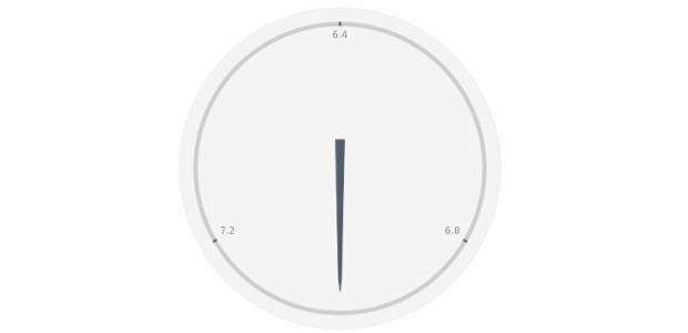 anychart.core.gauge.pointers.Needle.endRadius set created by AnyChart Team