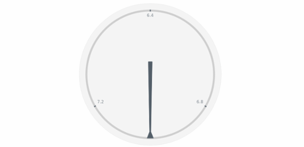 anychart.core.gauge.pointers.Needle.endWidth set created by AnyChart Team