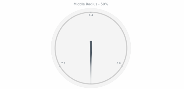 anychart.core.gauge.pointers.Needle.middleRadius get created by AnyChart Team