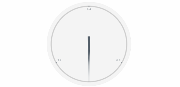 anychart.core.gauge.pointers.Needle.middleRadius set created by AnyChart Team