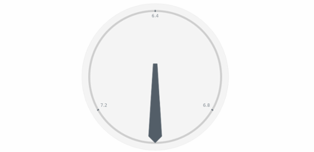 anychart.core.gauge.pointers.Needle.middleWidth set created by AnyChart Team