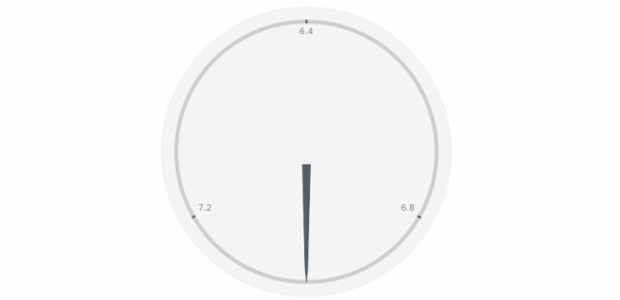 anychart.core.gauge.pointers.Needle.startRadius set created by AnyChart Team