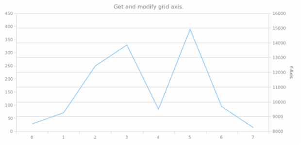 anychart.core.grids.Linear.axis get created by AnyChart Team