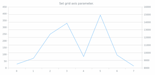 anychart.core.grids.Linear.axis set created by AnyChart Team