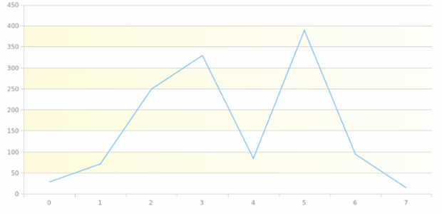 anychart.core.grids.Linear.evenFill set asArray created by AnyChart Team