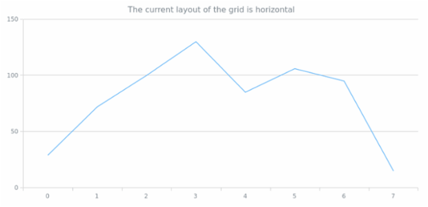 anychart.core.grids.Linear.layout get created by AnyChart Team