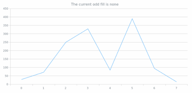 anychart.core.grids.Linear.oddFill get created by AnyChart Team