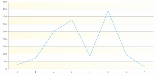 anychart.core.grids.Linear.oddFill set asArray created by AnyChart Team