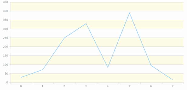 anychart.core.grids.Linear.oddFill set asOpacity created by AnyChart Team