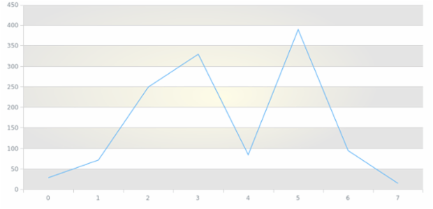 anychart.core.grids.Linear.oddFill set asRadial created by AnyChart Team