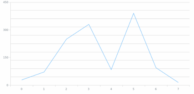 anychart.core.grids.Linear.scale set created by AnyChart Team