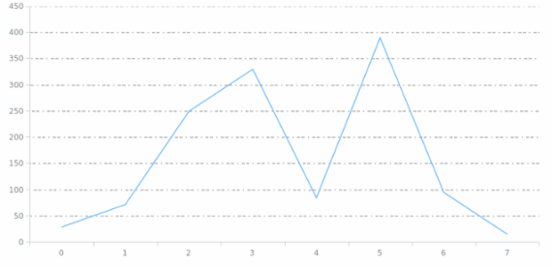 anychart.core.grids.Linear.stroke set created by AnyChart Team