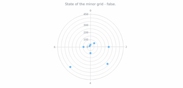 anychart.core.grids.Polar.isMinor get created by AnyChart Team