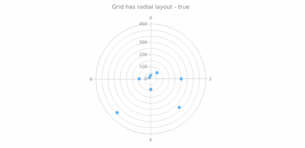anychart.core.grids.Polar.isRadial created by AnyChart Team
