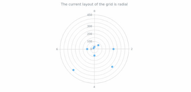anychart.core.grids.Polar.layout get created by AnyChart Team