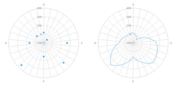 anychart.core.grids.Polar.xScale get created by AnyChart Team