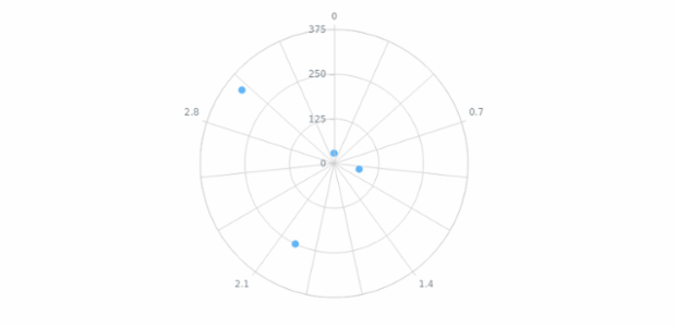 anychart.core.grids.Polar.xScale set created by AnyChart Team