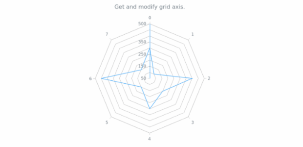 anychart.core.grids.Radar.axis get created by AnyChart Team
