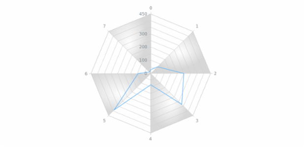 anychart.core.grids.Radar.evenFill set asRadial created by AnyChart Team