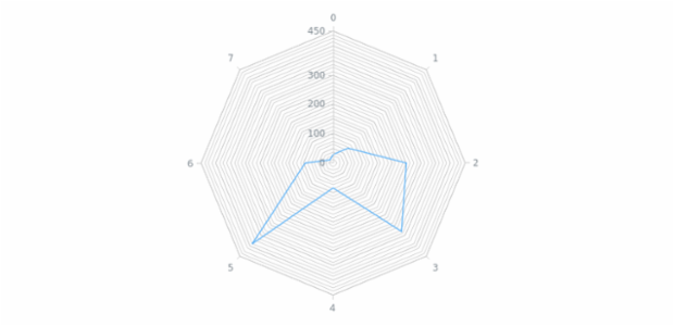 anychart.core.grids.Radar.isMinor set created by AnyChart Team