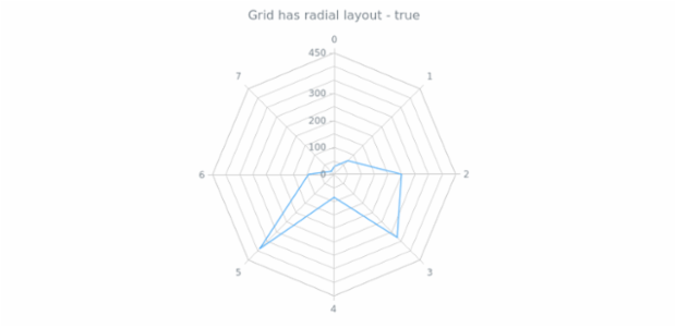 anychart.core.grids.Radar.isRadial created by AnyChart Team