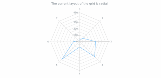 anychart.core.grids.Radar.layout get created by AnyChart Team