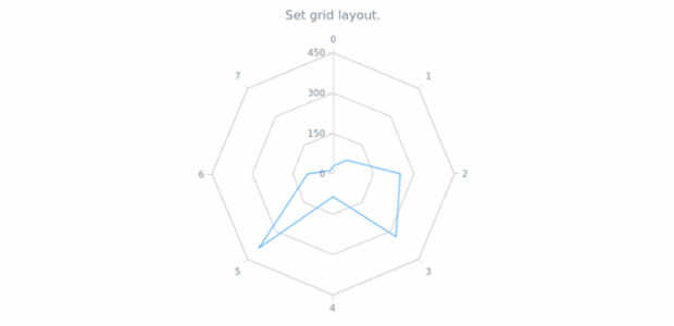 anychart.core.grids.Radar.layout set created by AnyChart Team