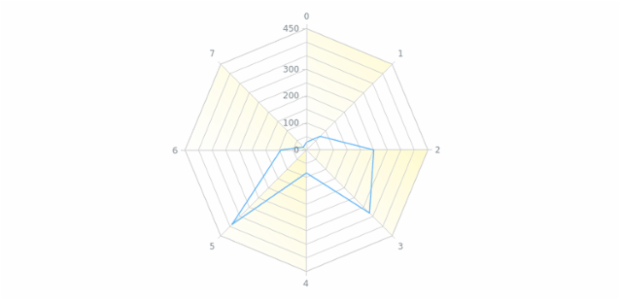 anychart.core.grids.Radar.oddFill set asLinear created by AnyChart Team