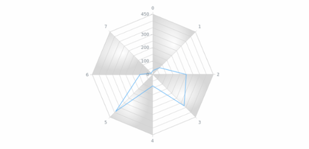 anychart.core.grids.Radar.oddFill set asRadial created by AnyChart Team