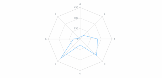 anychart.core.grids.Radar.yScale set created by AnyChart Team