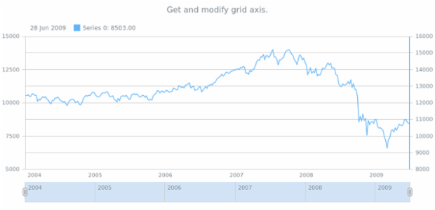 anychart.core.grids.Stock.axis get created by AnyChart Team