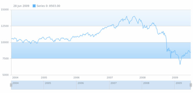 anychart.core.grids.Stock.evenFill set asLinear created by AnyChart Team