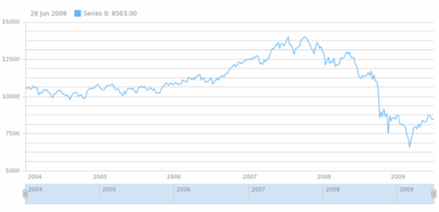 anychart.core.grids.Stock.isMinor set created by AnyChart Team