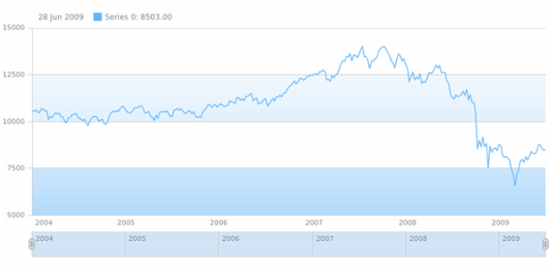 anychart.core.grids.Stock.oddFill set asLinear created by AnyChart Team