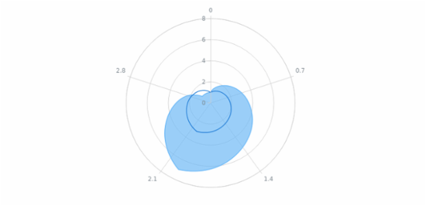 anychart.core.polar.series.Base.data set asArray created by AnyChart Team