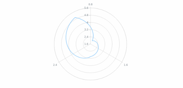 anychart.core.polar.series.Base.data set asArrayofArrays created by AnyChart Team