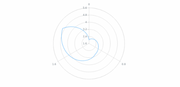anychart.core.polar.series.Base.data set asArrayofObjects created by AnyChart Team