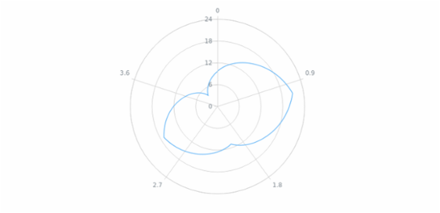 anychart.core.polar.series.Base.data set asCSV created by AnyChart Team