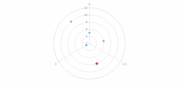 anychart.core.polar.series.Base.hover set asIndex created by AnyChart Team