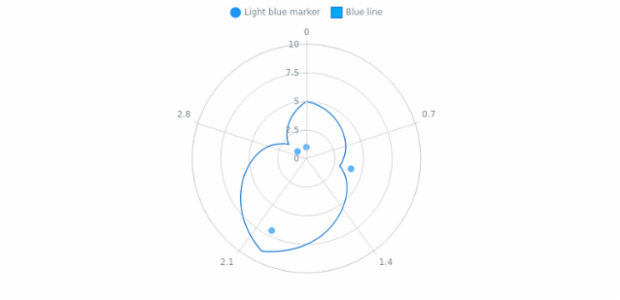 anychart.core.polar.series.Base.legendItem set created by AnyChart Team