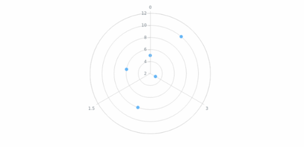 anychart.core.polar.series.Base.xScale get created by AnyChart Team