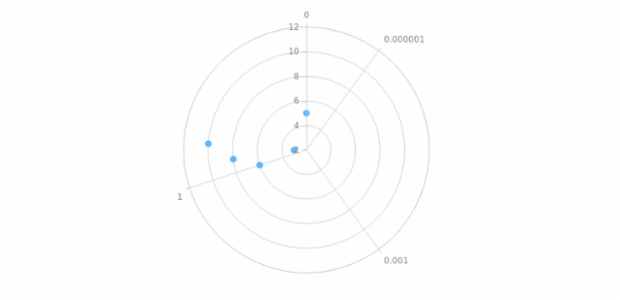 anychart.core.polar.series.Base.xScale set created by AnyChart Team