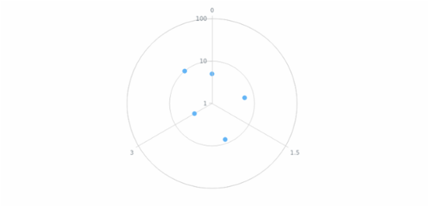 anychart.core.polar.series.Base.yScale set created by AnyChart Team