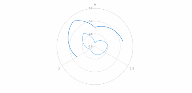 anychart.core.polar.series.ContinuousBase.connectMissingPoints set created by AnyChart Team