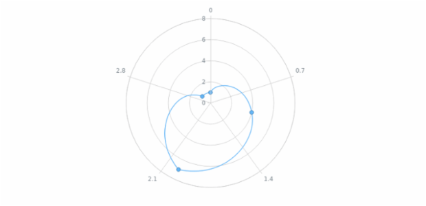anychart.core.polar.series.ContinuousBase.hoverMarkers get created by AnyChart Team