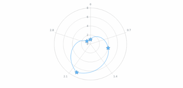 anychart.core.polar.series.ContinuousBase.markers get created by AnyChart Team