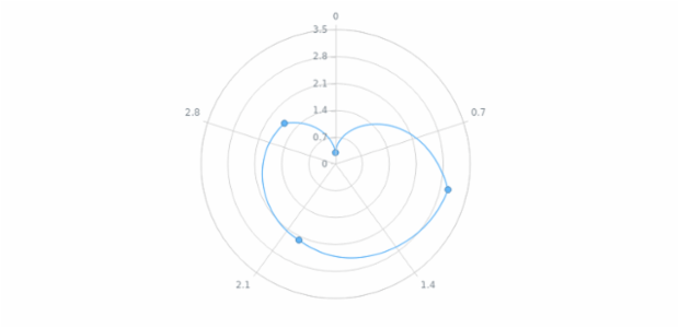 anychart.core.polar.series.Line.selectStroke set created by AnyChart Team